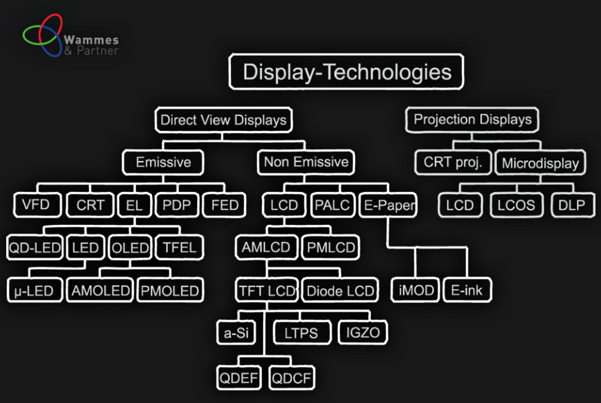 Stammbaum von Display-Technologien mit denen wir bisher zu tun hatten