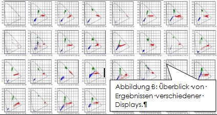 Überblick von Ergebnissen verschiedener Displays.