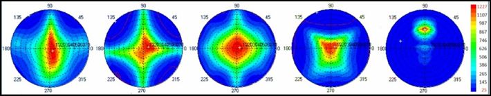 mehrere Polar-Diagramme mehrere Polar-Diagramme