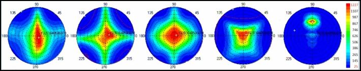 mehrere Polar-Diagramme