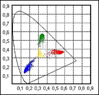 Farbdreieck gemäß CIE 1931