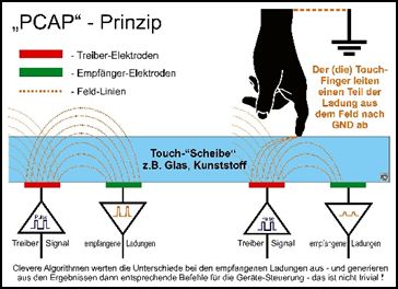 PCAP-Touch Darstellung eines PCAP-Touch