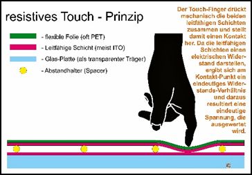 RESISTIV Touch RESISTIV Touch