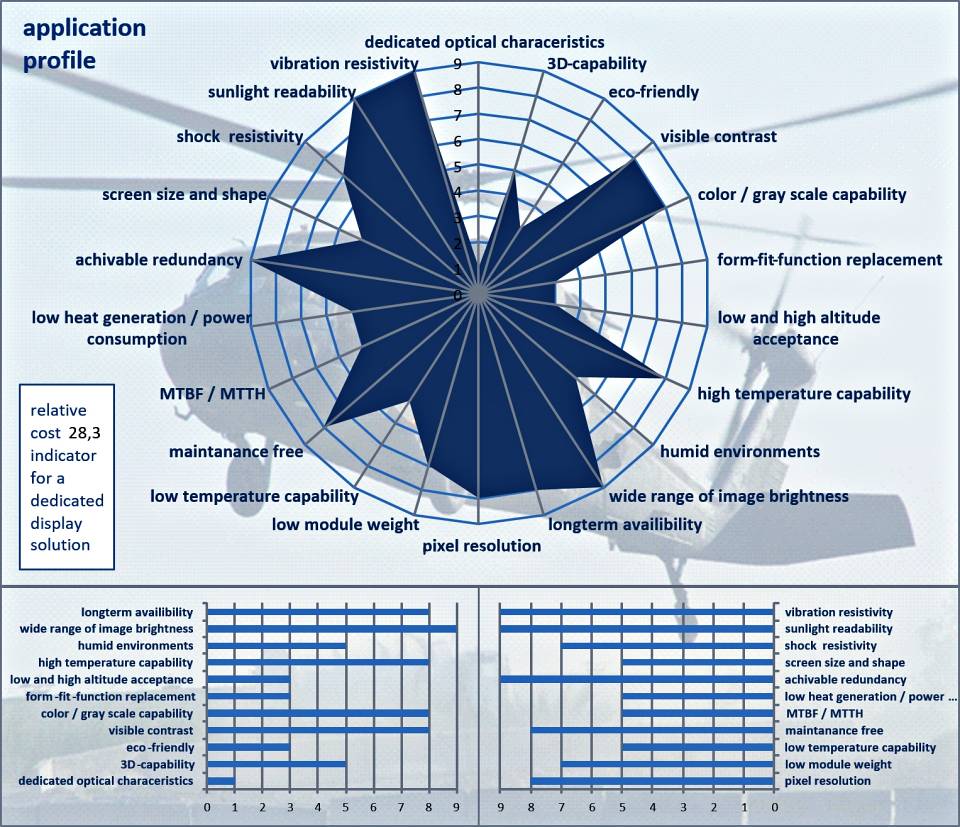 usage application profile is needed to understand - to finally calculate technical parameters for the display to use